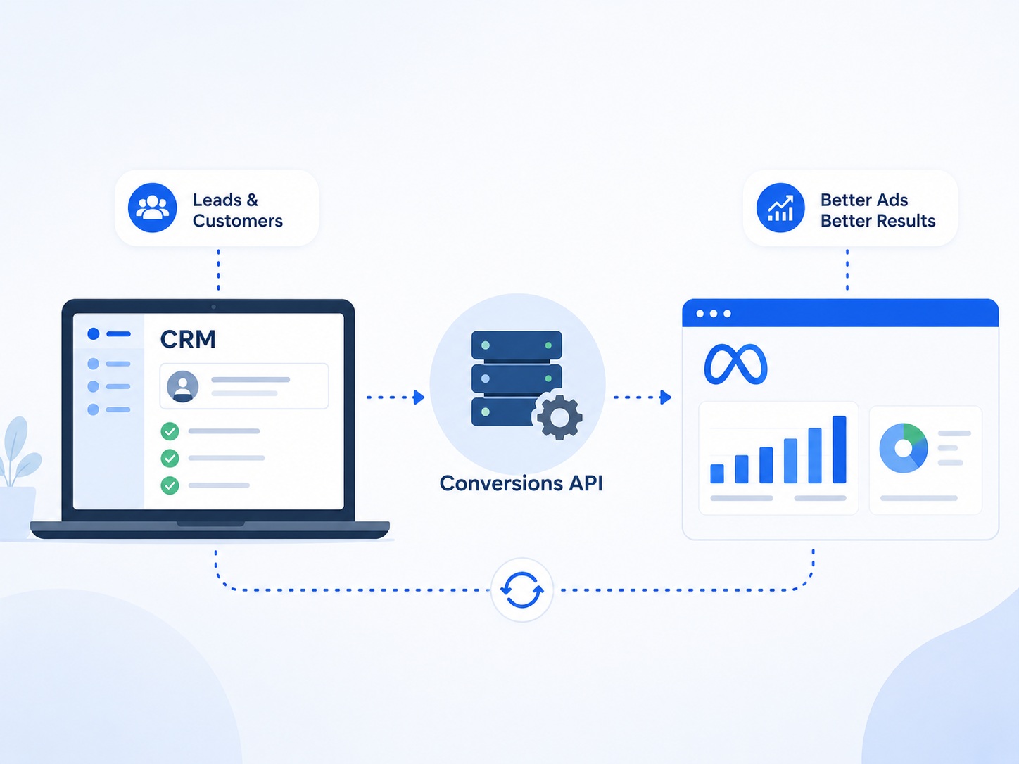 Meta Conversions API for CRM